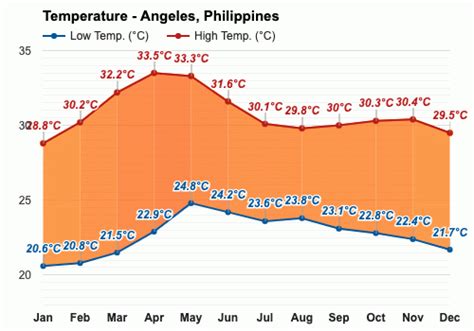 Weather for Angeles, Philippines .